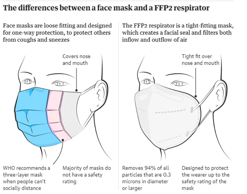 Face masks ‘inadequate’ and should be swapped for respirators, WHO is advised
