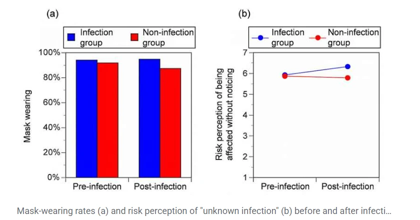 COVID-19 infection linked to increased mask-wearing due to silent risk awareness COVID-19 infection linked to increased mask-wearing due to silent risk awareness